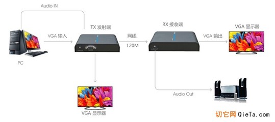 VGA转网线延长器120米传输 点对点与点对多点应用指南
